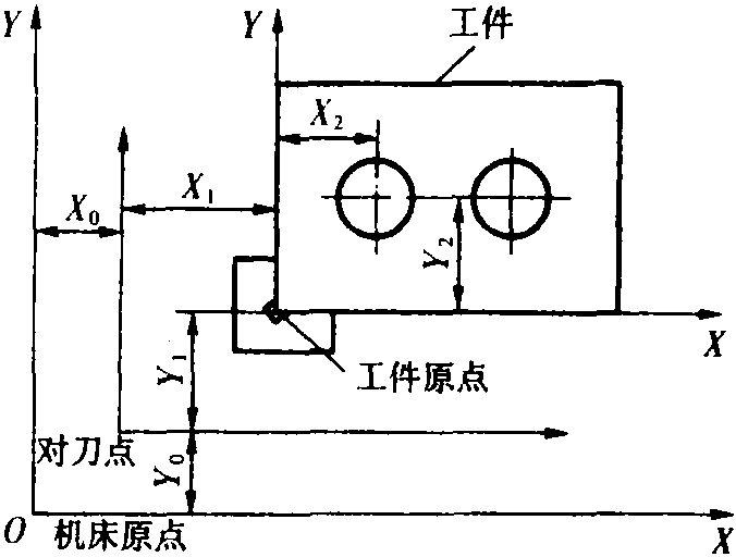 八、對刀點和換刀點選擇